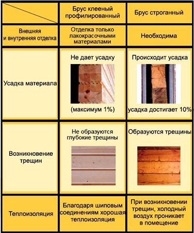 Обзор строительных материалов для самостоятельной постройки бани