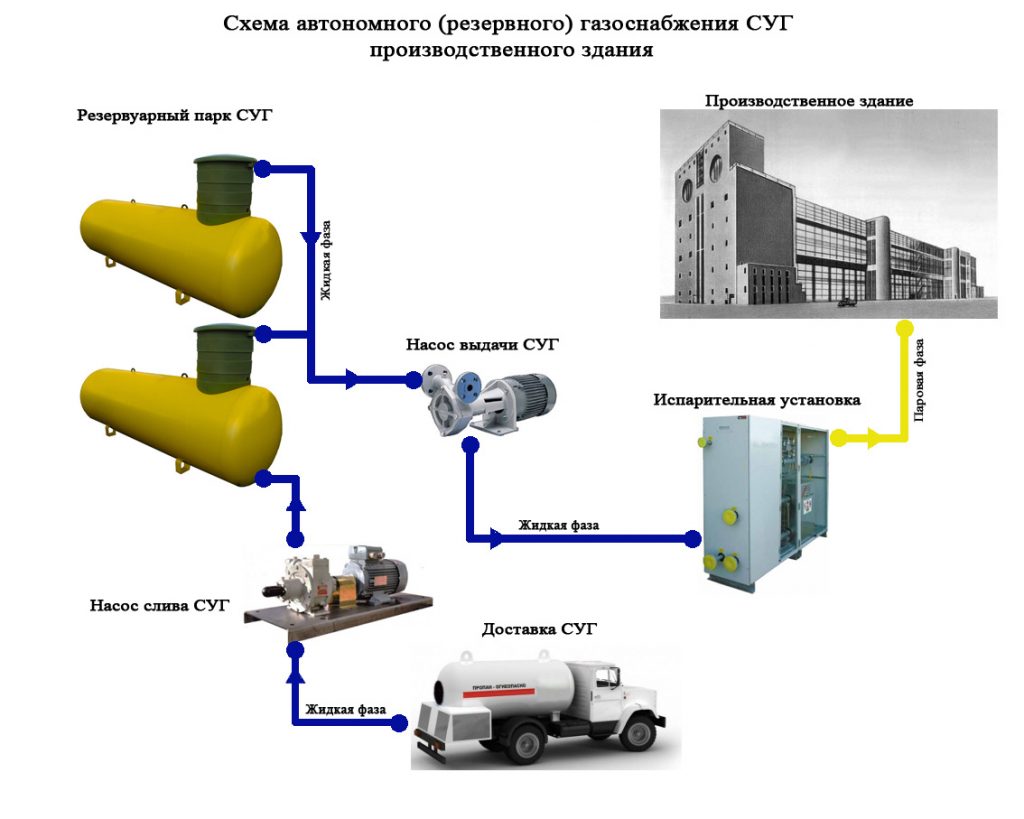 Принципиальная схема газоснабжения