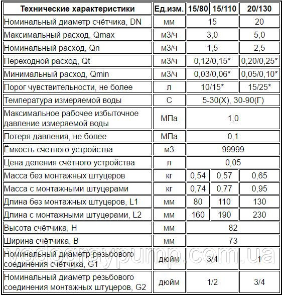 Диаметр по расходу. Пропускная способность водяного счетчика Ду 15. Расходомер водяной диаметром 100 мм максимальный расход 350. Счетчик холодного водоснабжения характеристики. Расчет диаметра прибора учета холодной воды.