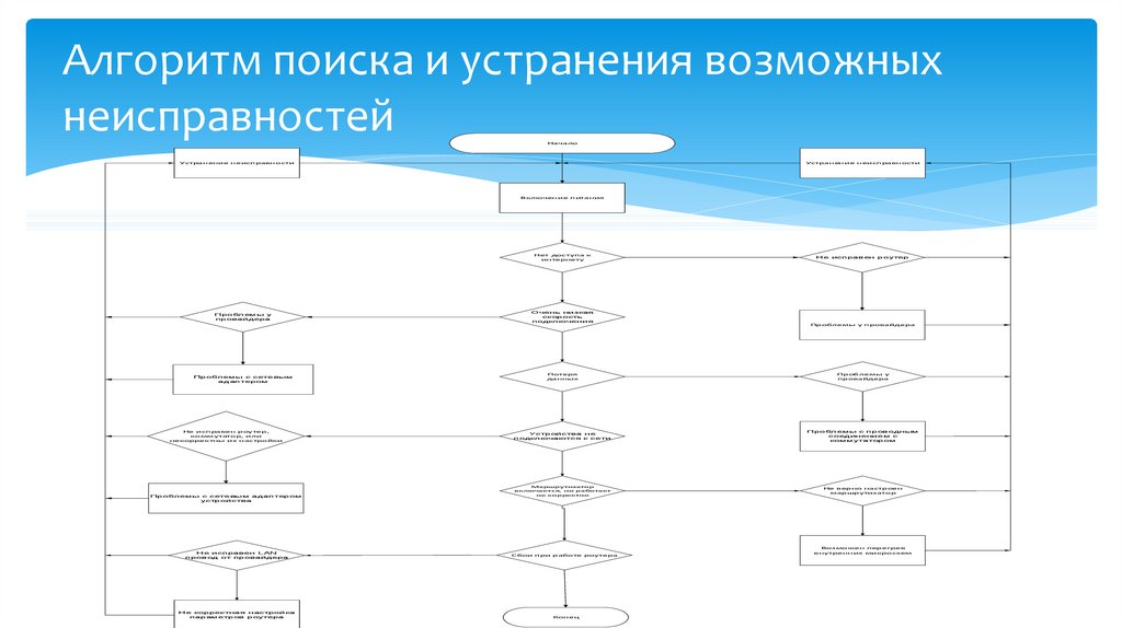 Блок схема поиска работы