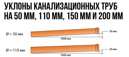 Калькулятор расчета уклона укладки канализационной трубы