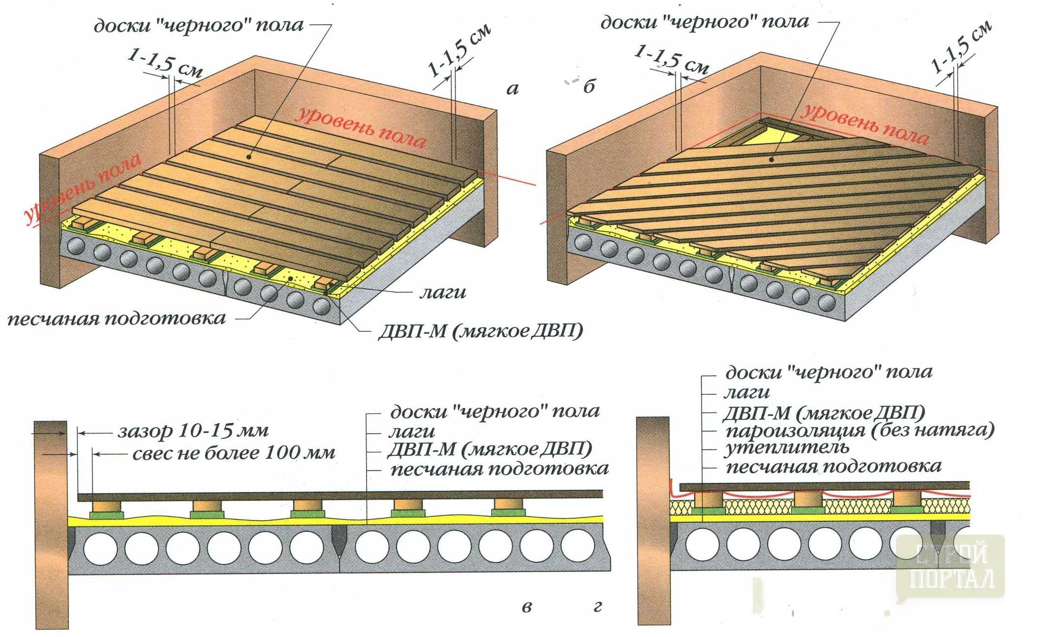 Высота настила материалов. Схема устройства дощатых полов. Настилка дощатых полов схема. Деревянные полы схема на лагах чертеж. Устройство чернового пола по деревянным лагам схема.