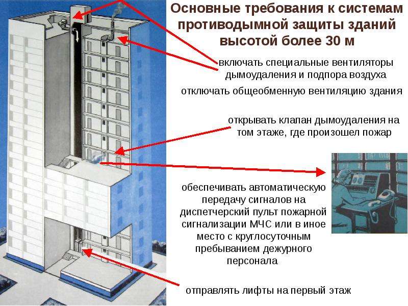 Предназначение противодымной вентиляции и дымоудаления