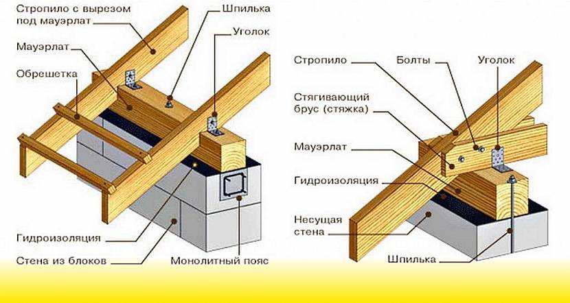 Самостоятельный расчет площади кровли