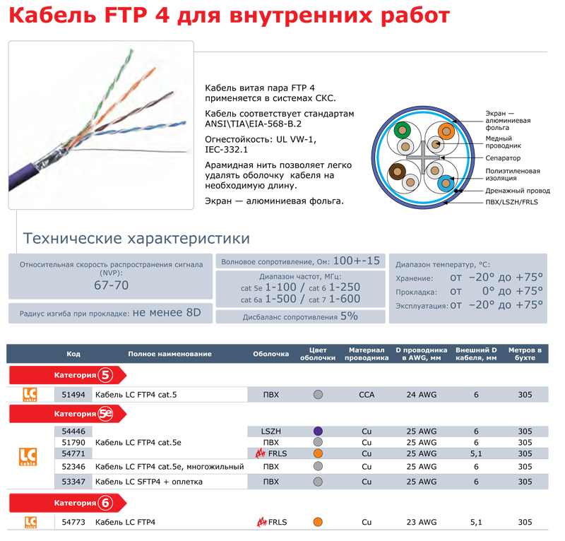 Кабель работает. Витая пара сечение жилы Cat 5e. Характеристики кабеля типа витая пара. Характеристики витой пары 5е таблица. Витая пара обозначение проводов.