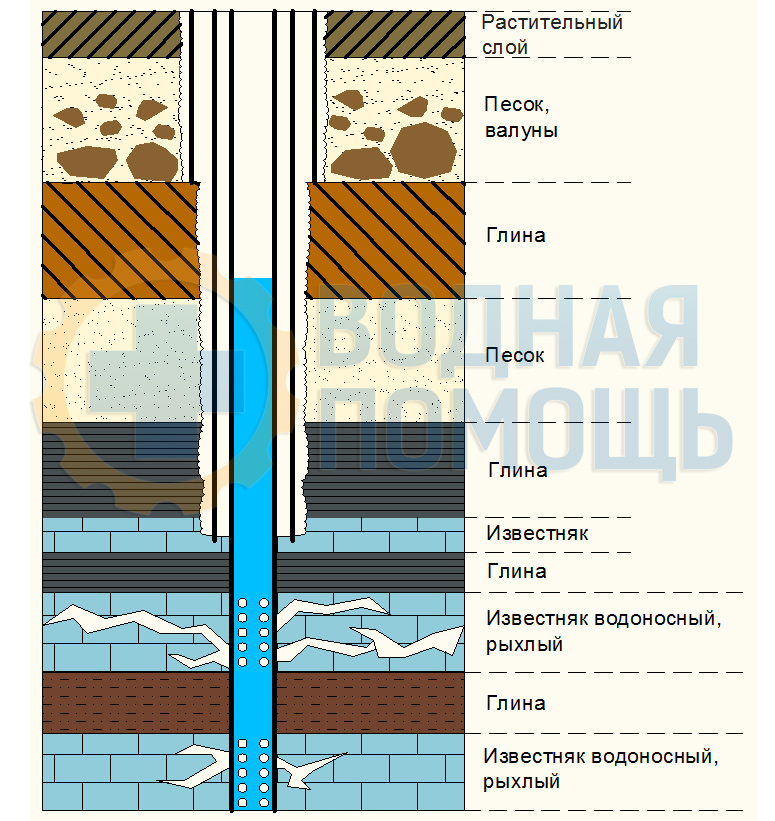 Схема скважины для воды на известняк