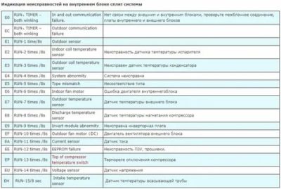 Обзор кондиционеров HPC: коды ошибок, сравнение популярных моделей