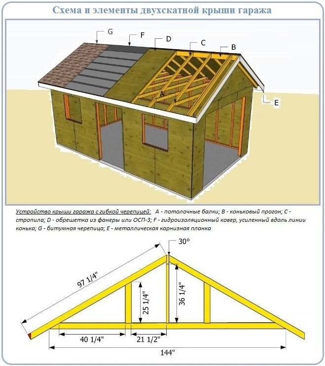 Самостоятельное строительство двухскатной крыши на гараж