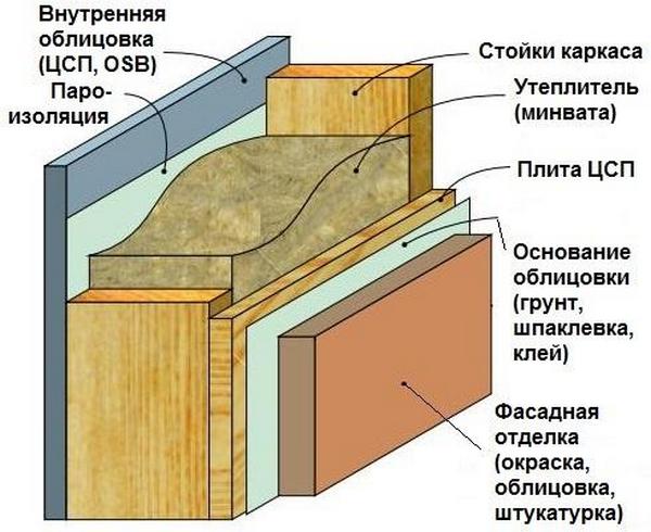 Устройство стен. Пирог стены из ЦСП плит. Обшивка каркаса ЦСП снаружи. Каркасная стена с ЦСП. Каркасник из ОСБ пирог.