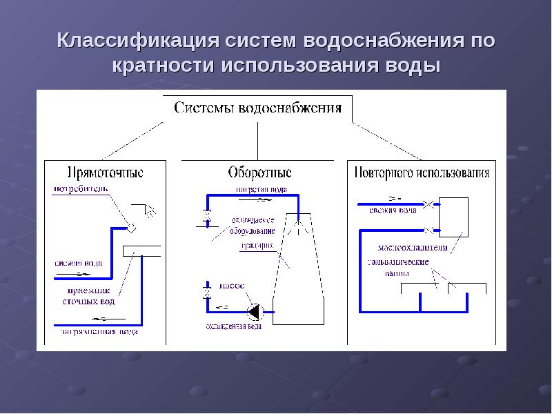 Какие системы водоснабжения. Системы водоснабжения по кратности использования воды бывают. Классификация систем водоснабжения по назначению. Классификация систем водоснабжения схема. Классификация систем и схем горячего водоснабжения.