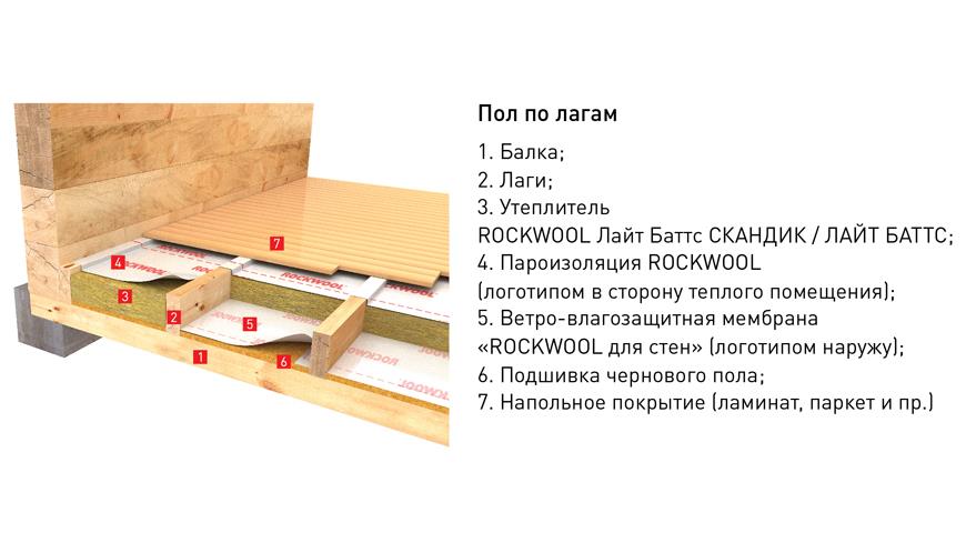 Утепление пола в каркасном доме: инструкция и каких ошибок нужно не допускать