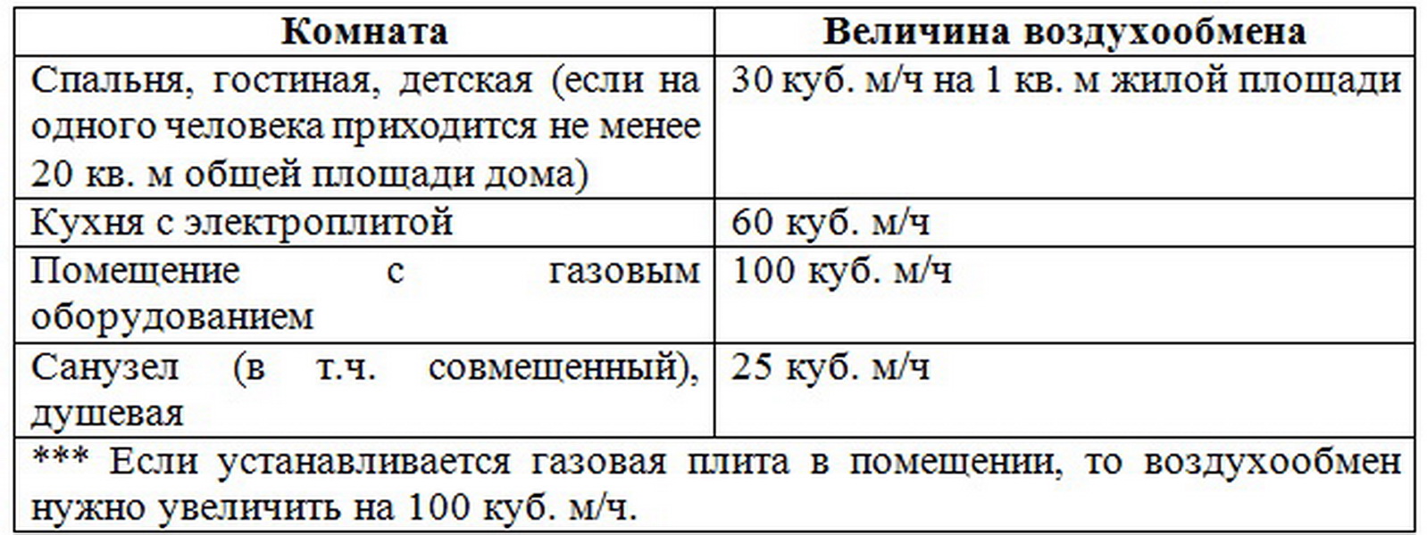 Расход воздуха на человека. Кратность воздухообмена вентиляции. Норматив воздухообмена в жилых помещениях. Нормы по вентиляции в квартире. Норма воздухообмена в жилых помещениях на 1 человека.