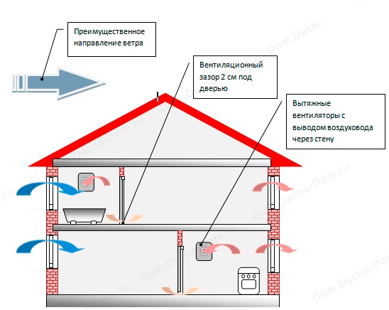 Схема вентиляции в частном доме с мансардой схема