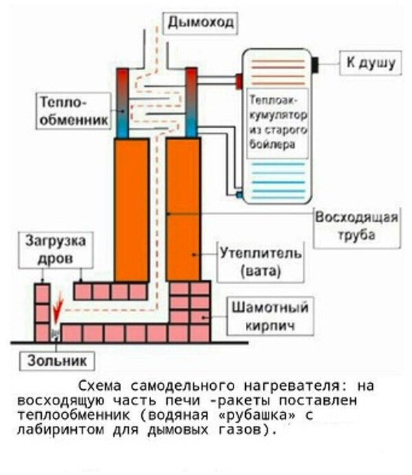 Порядовка отопительной подовой печки для дома