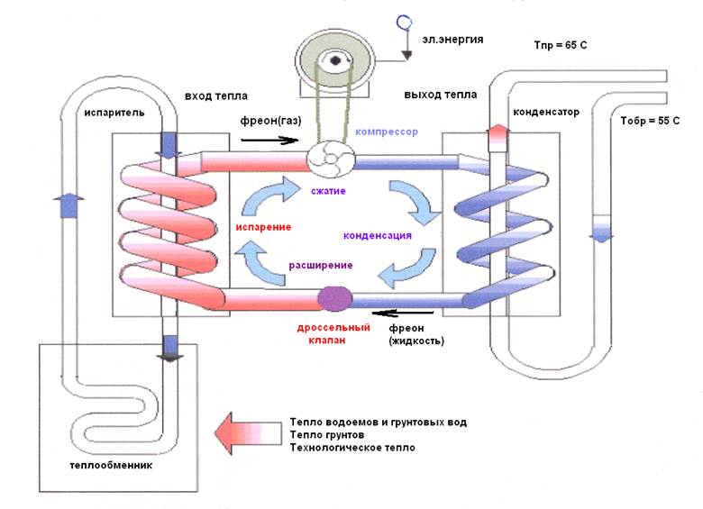 Тепловой насос ключ. Геотермальный тепловой насос схема. Тепловой насос Френетта чертежи. Теплового насоса грунт вода. Схема. Тепловой насос принцип действия схема.