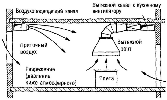 Установка правильной вентиляции в квартире