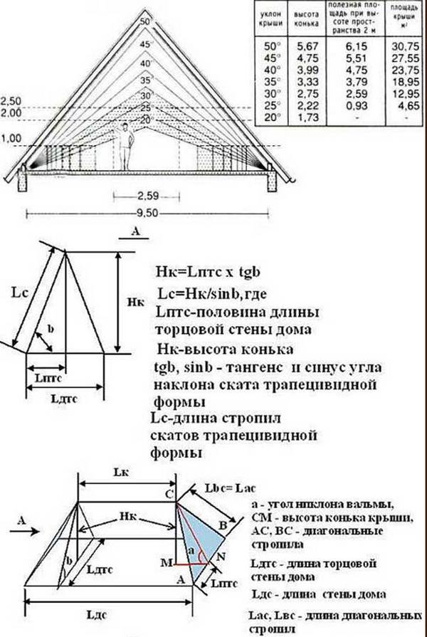 Калькулятор расчета площади кровли трехщипцовой крыши