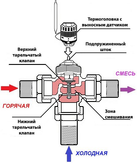 Трехходовые клапаны в системе отопления: принцип действия и схемы установки