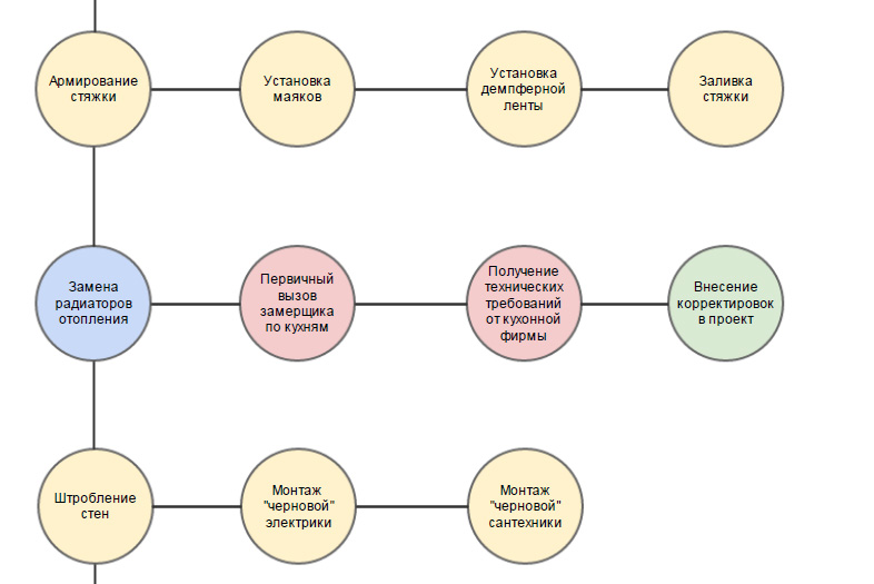 Последовательность ремонта кухни с чего начать поэтапно план