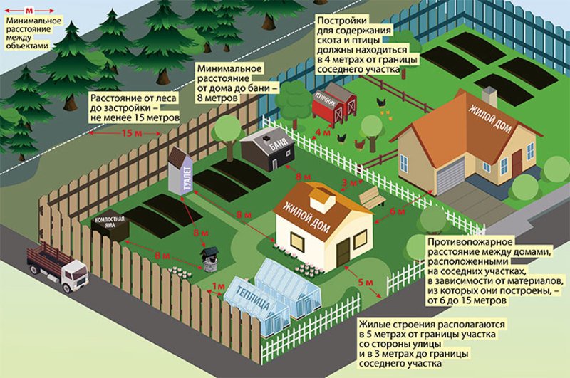 Строительные нормативы по расстоянию между домом и забором