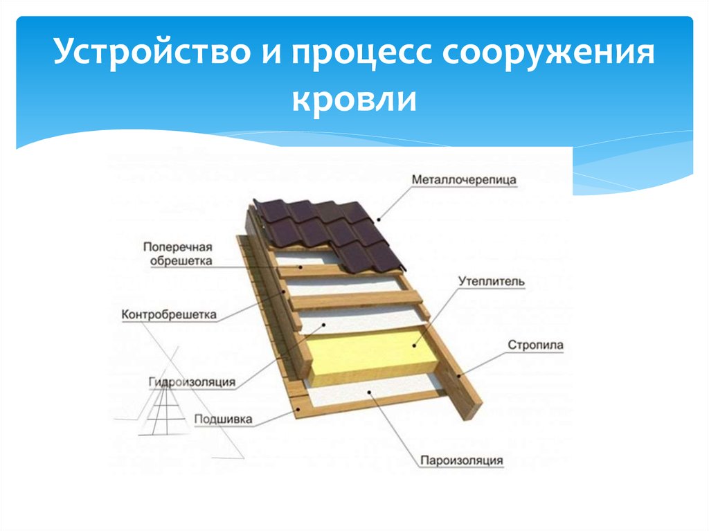 Совмнная кровля: конструкция, функции, плюсы и минусы, разновидности