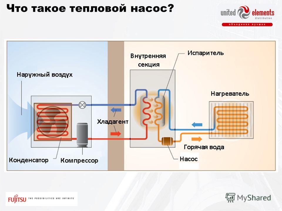 Принцип работы и описание тепловых насосов для отопления дома