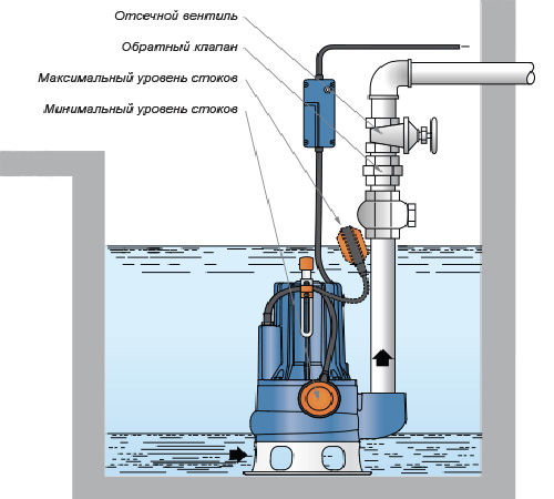 Как установить и использовать дренажный насос с поплавковым выключателем
