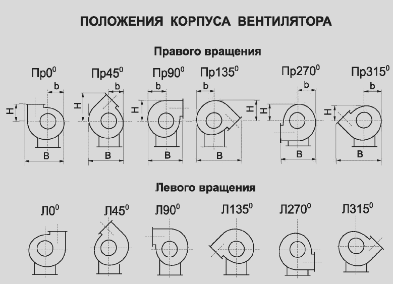 Вентиляторы работают изображения нет. Радиальные вентиляторы левый или правый. Направление вращения радиального вентилятора. Вентилятор улитка левый правый. Угол поворота вентилятора радиального схема.