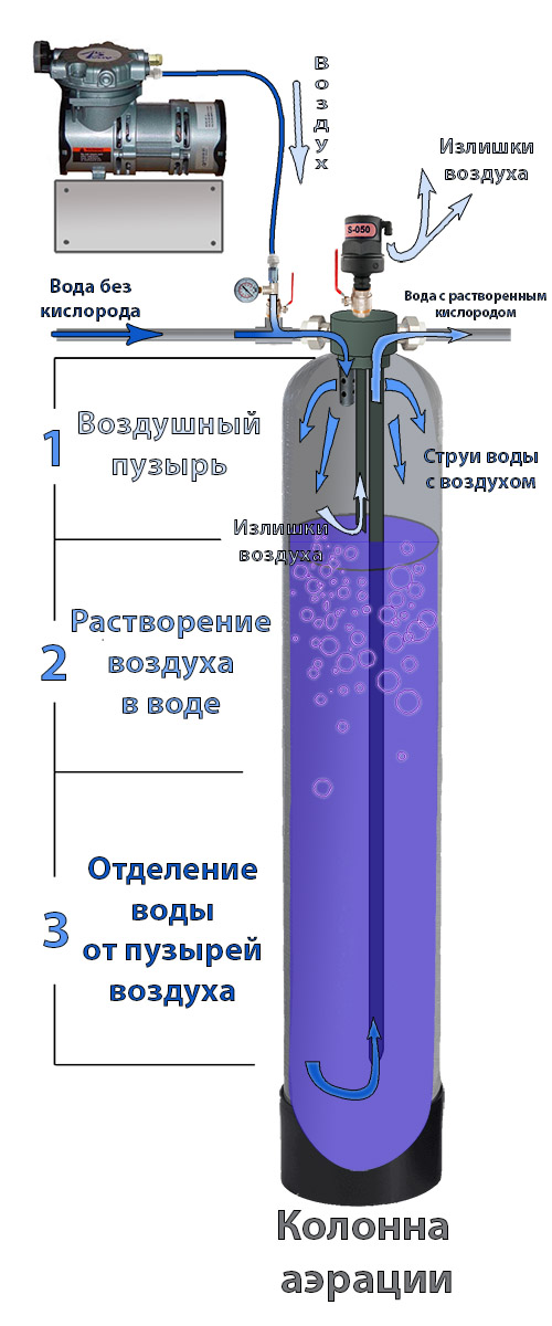 Схема аэрации воды