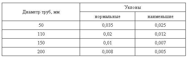 Определение глубины заложения ливневой канализации