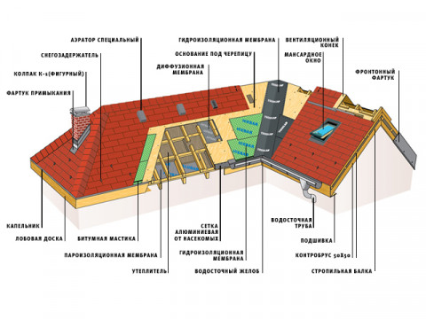 Вентиляция крыши из мягкой черепицы, металлочерепицы и плоской кровли