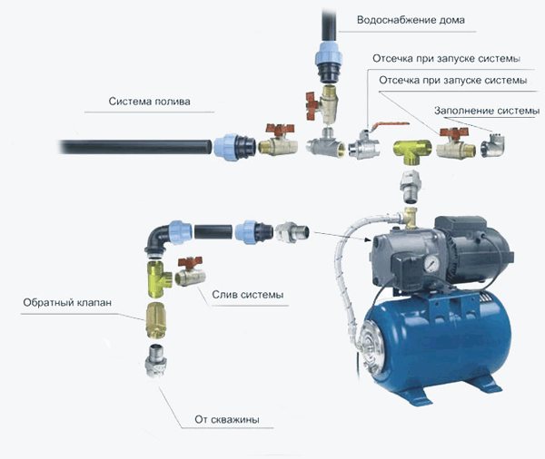 Подключить насос для воды. Насосная станция подключение к скважине схема подключения. Схема подключения насосной станции к водопроводу. Схема подключения насоса к насосной станции. Схема подключения обратного клапана к насосу.