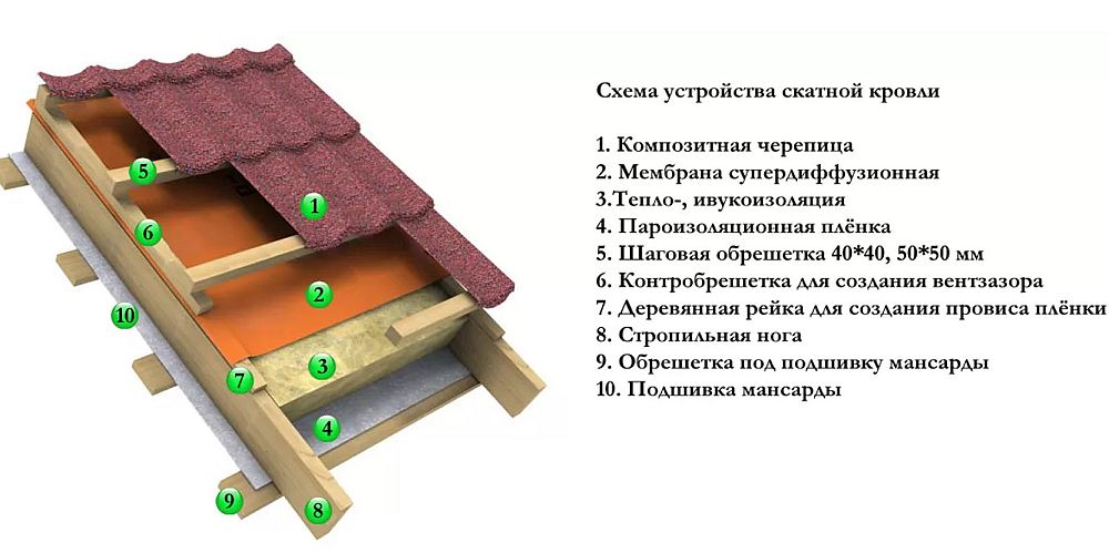 Пирог крыши в разрезе