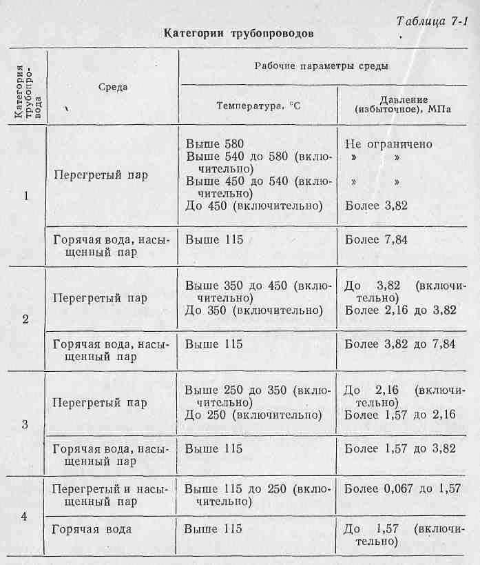 Трубопроводы пара и горячей. Таблица категории трубопроводов. Классификация трубопроводов пара и горячей воды. Категория трубопроводов технологических таблица. Трубопровод горячей воды 4 категории.