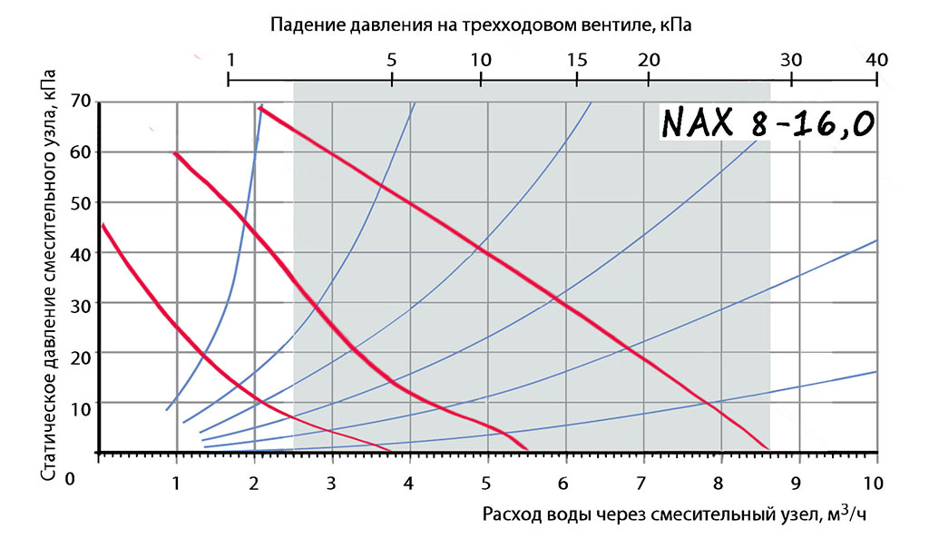 График напора