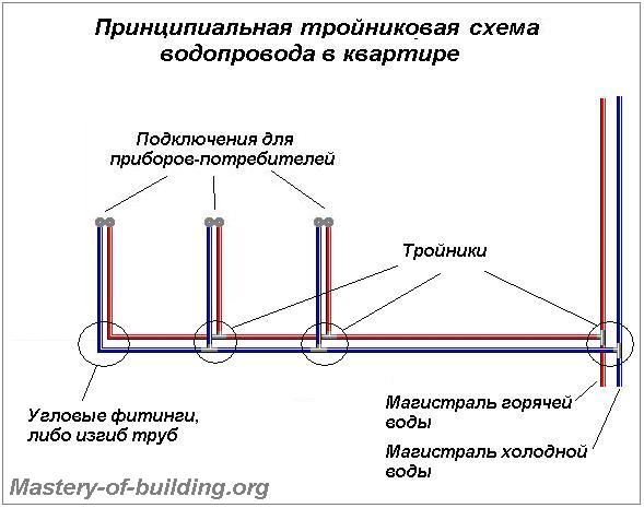 Как правильно развести водопровод в квартире