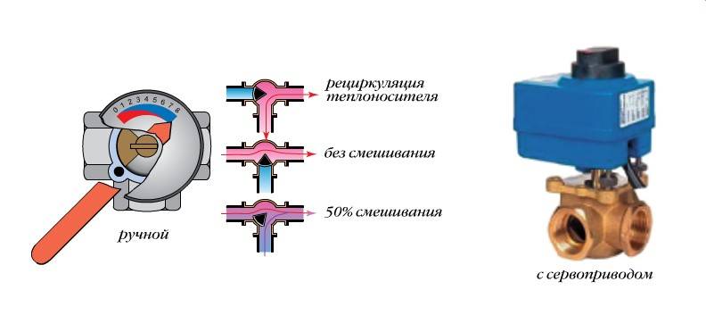 Трехходовые клапаны в системе отопления: принцип действия и схемы установки