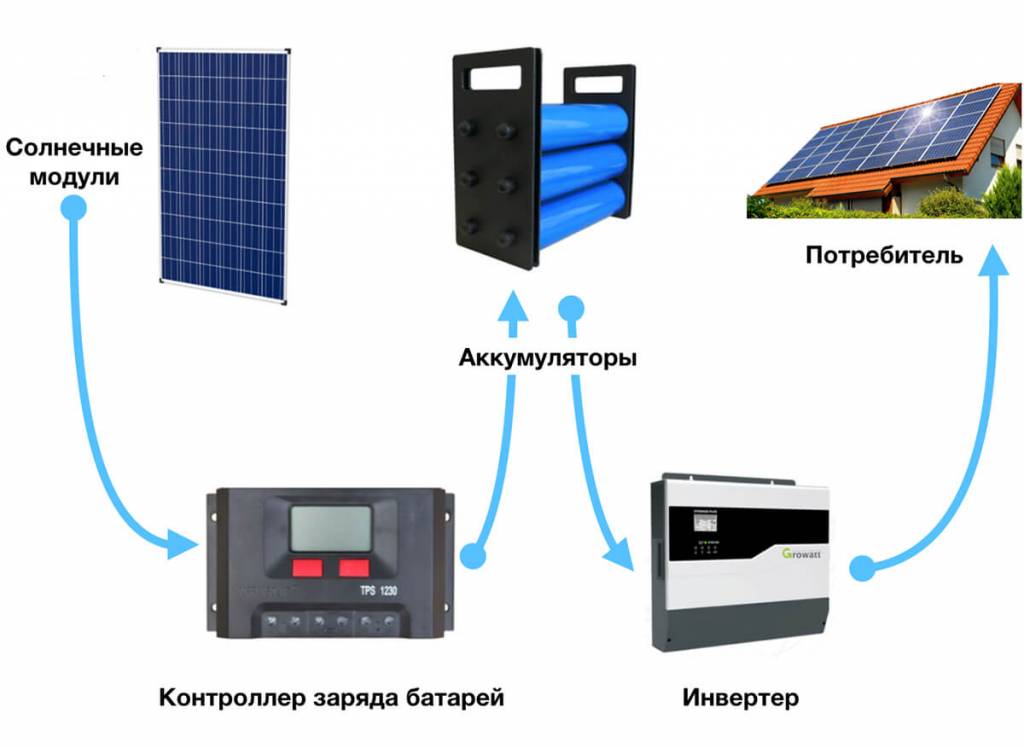 Солнечные панели (батареи) для дома