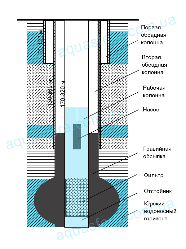 Схема скважины на воду с обсадной трубой