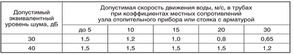 Скорость потока воды в трубе