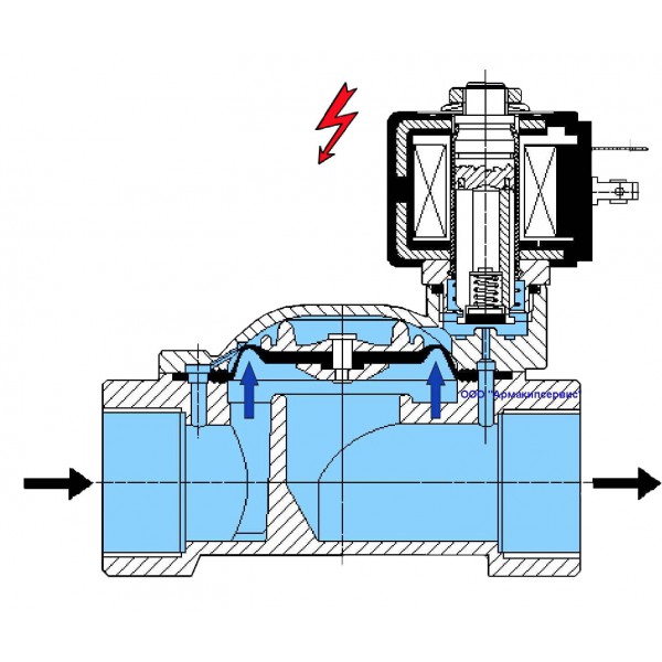 Принцип работы магнитного клапана