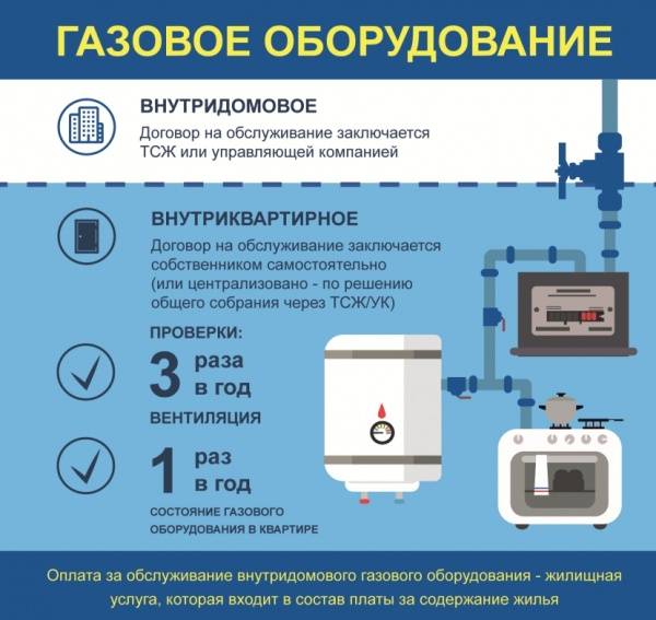 План проверки газового оборудования - 93 фото