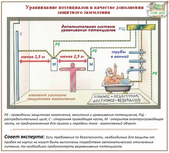 Заземление и защитные меры электробезопасности в ПУЭ