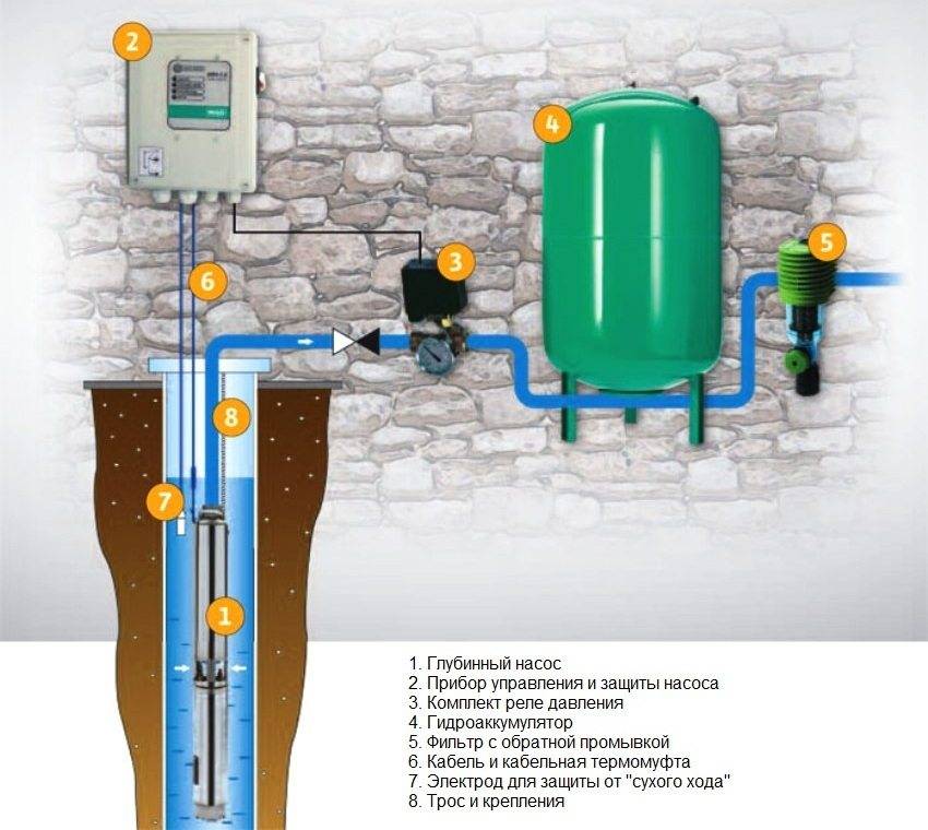 Завести воду скважина. Схема обвязки скважины с глубинным насосом. Система водоснабжения из колодца с гидроаккумулятором. Автоматика для скважины с погружным насосом и гидроаккумулятором. Насос для накопительного бака воды с автоматикой.