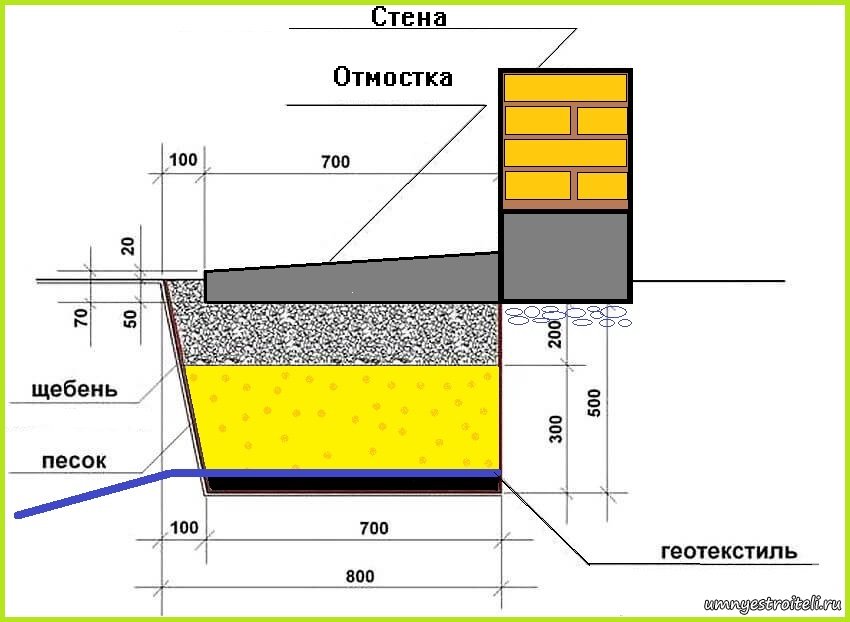 Технология бетонирования отмостки вокруг дома