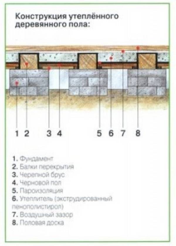 Пирог пола по лагам пенопластом