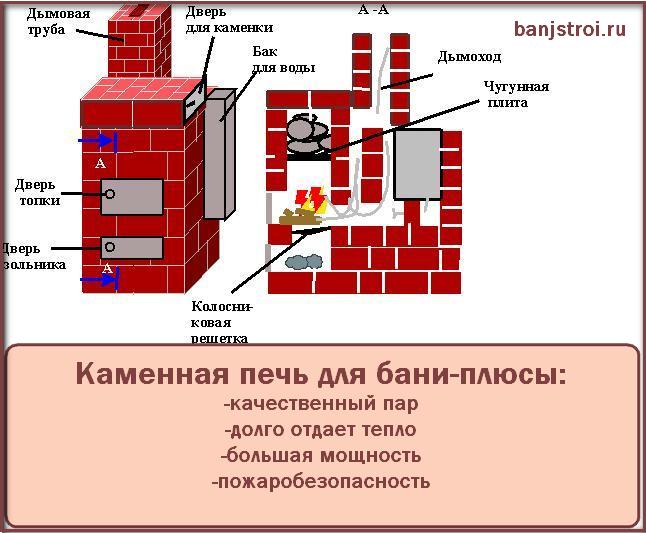 Схема кирпичной печи для бани с топкой из предбанника и баком для воды