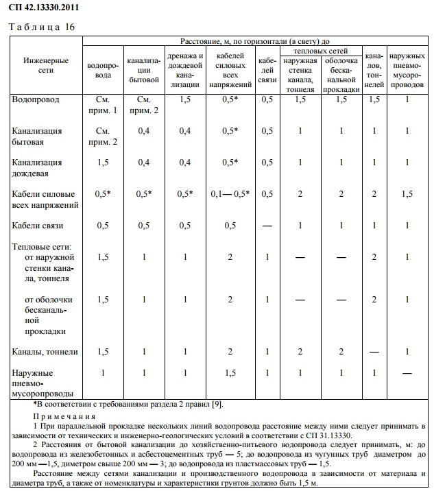 Взаимное расположение подземных коммуникаций