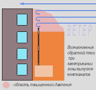 Из вентиляции дует в квартиру – что делать