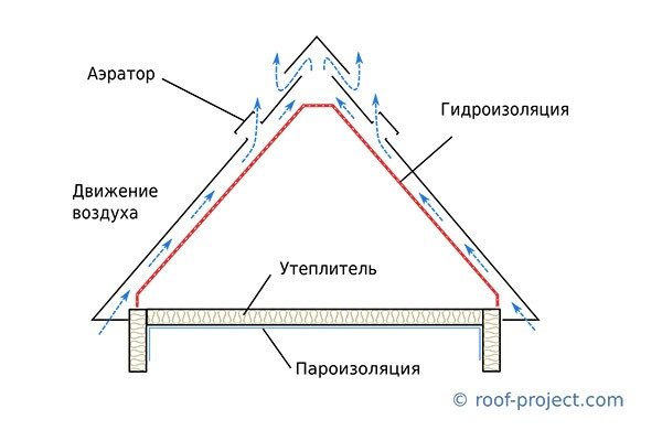 Вентиляция крыши из мягкой черепицы, металлочерепицы и плоской кровли